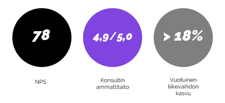Avainluvut: NPS 78, konsultin ammattitaito 4,9/5,0, vuotuinen liikevaihdon kasvu >18%.