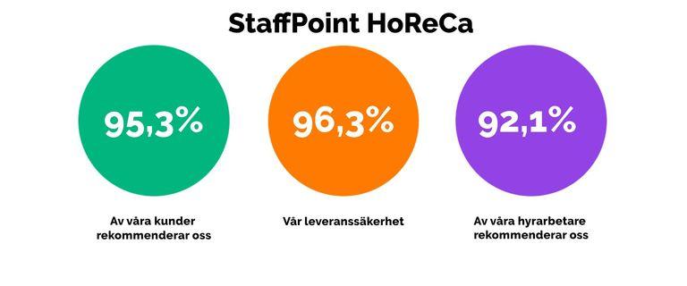 StaffPoint horeca siffror