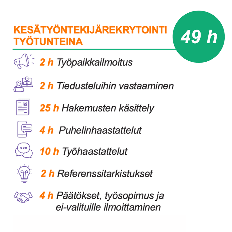 Kesätyöntekijärekrytointi vie StaffPointin arvion mukaan 49 työntuntia.
