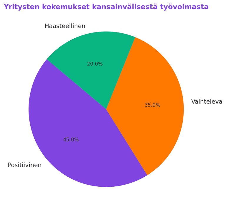 45 % yrityksistä on positiivisia kokemuksia kansainvälisestä työvoimasta.