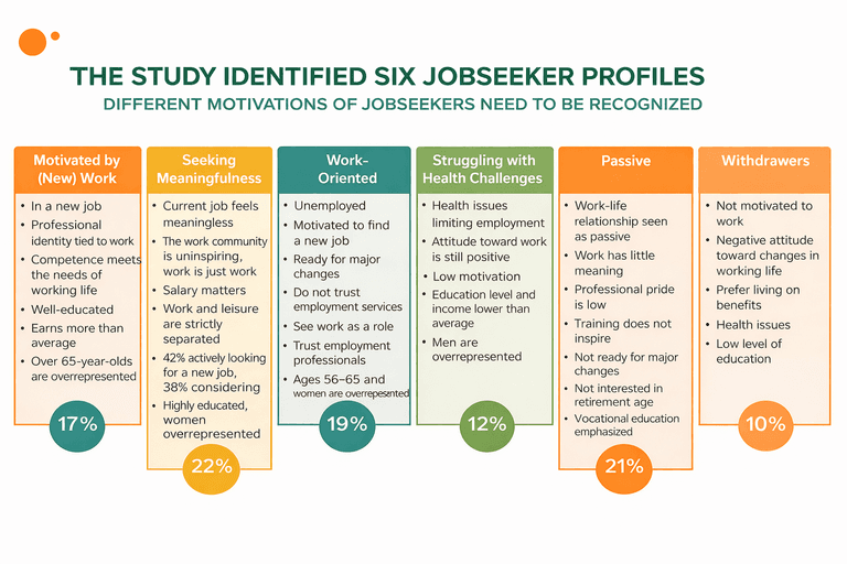 The study of people over 50 identified six jobseeker profiles