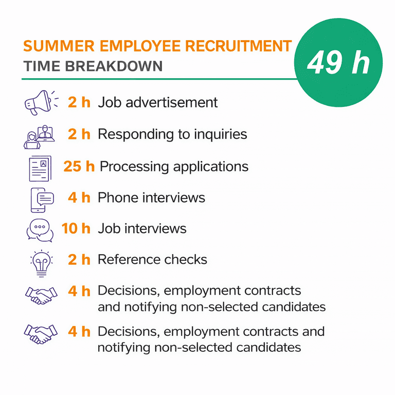 According to StaffPoint's estimate, recruiting a summer employee takes 49 hours.