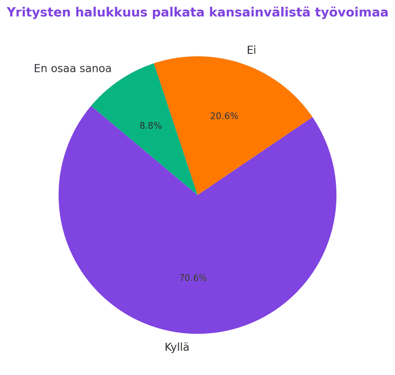 Yritykset ovat halukkaita palkkaamaan kansainvälistä työvoimaa.