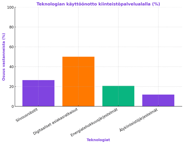 Kaavio kuvaa missä tehtävissä teknologiaa otetaan käyttöön kyselymme mukaan.