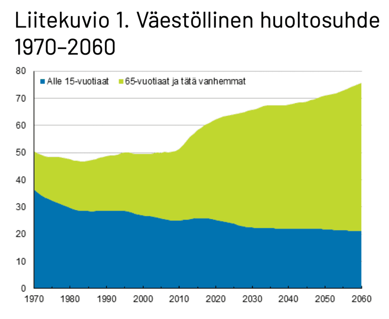 Kaavio 1 on Tilastokeskuksen väestöllinen huoltosuhde 1970-2060 -kaavio.