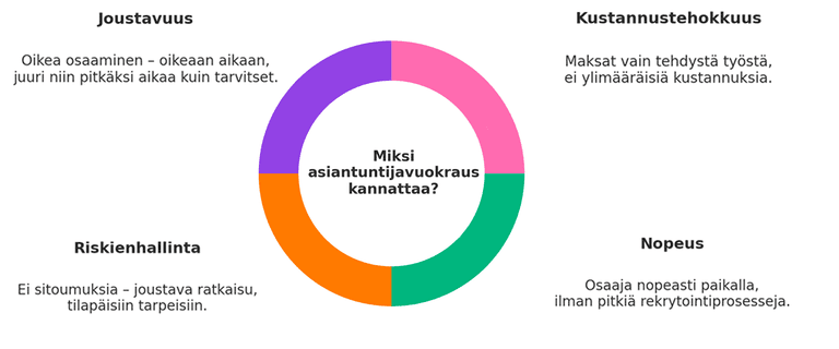 miksi asiantuntijavuokraus kannattaa